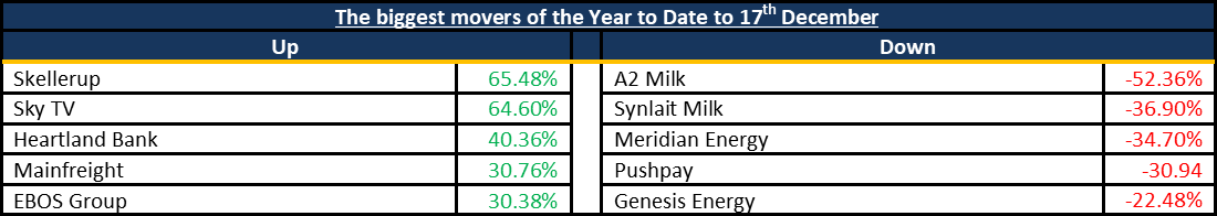 Biggest Movers 2021-17-12