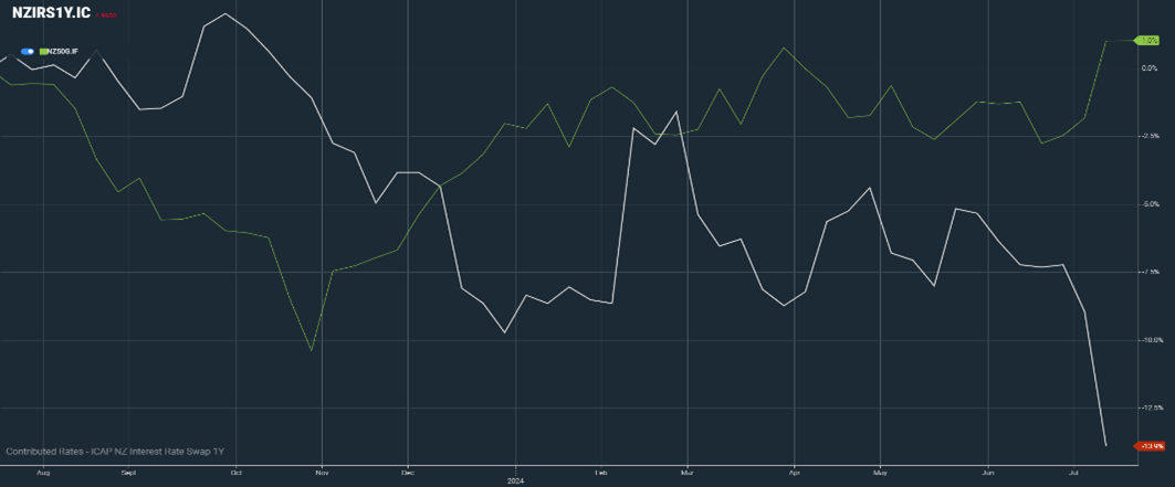 Chart SwapNZ50