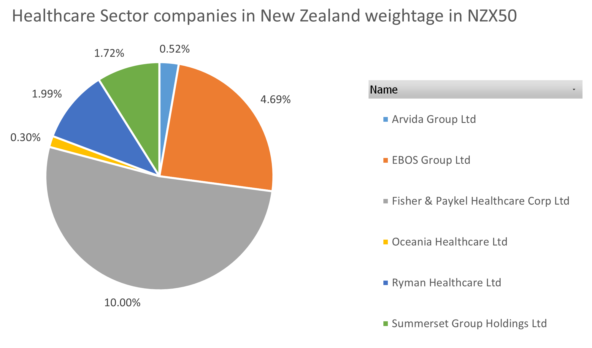 Healthcare sector