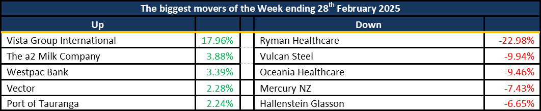 Movers 03.03.25