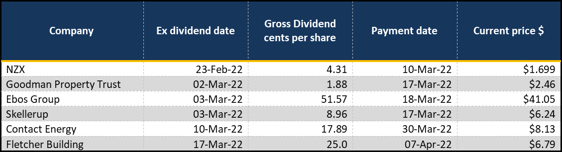 Upcoming Dividend Payments 20220220 v2