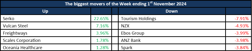 Weekly Market Movers04112024