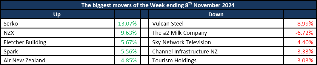 Weekly Market Movers11112024