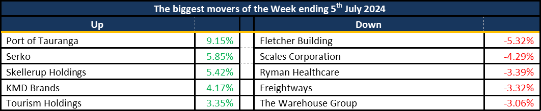 Weekly Mover 08072024