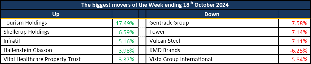 Weekly Mover 29102024